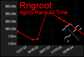 Total Graph of Rngroot