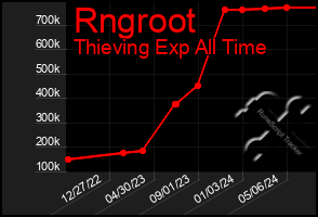 Total Graph of Rngroot