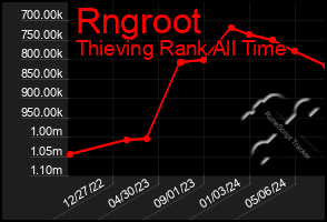 Total Graph of Rngroot