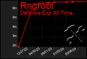 Total Graph of Rngroot