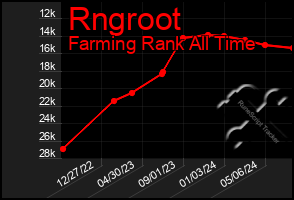 Total Graph of Rngroot