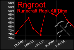 Total Graph of Rngroot