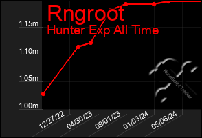 Total Graph of Rngroot