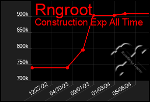 Total Graph of Rngroot