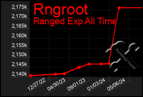 Total Graph of Rngroot