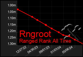 Total Graph of Rngroot