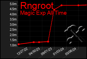 Total Graph of Rngroot