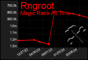 Total Graph of Rngroot