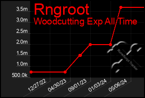 Total Graph of Rngroot