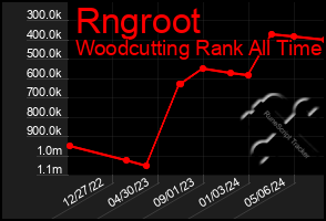 Total Graph of Rngroot