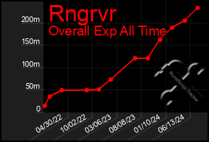 Total Graph of Rngrvr