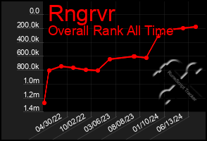 Total Graph of Rngrvr