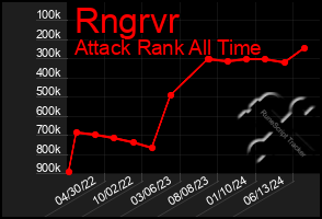 Total Graph of Rngrvr