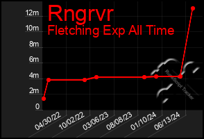 Total Graph of Rngrvr