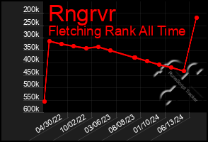 Total Graph of Rngrvr