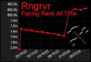 Total Graph of Rngrvr