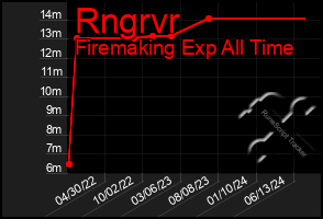 Total Graph of Rngrvr