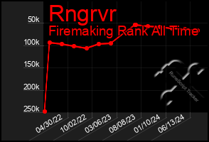 Total Graph of Rngrvr