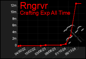 Total Graph of Rngrvr