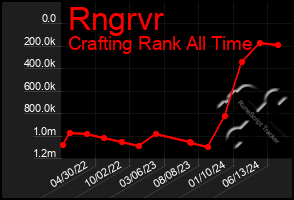 Total Graph of Rngrvr