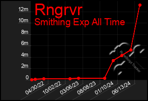 Total Graph of Rngrvr