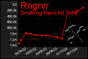 Total Graph of Rngrvr