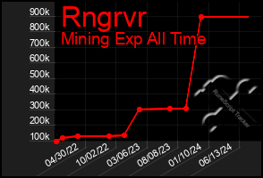 Total Graph of Rngrvr