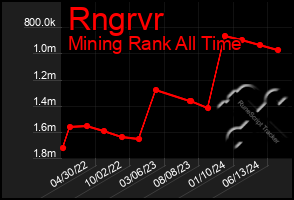 Total Graph of Rngrvr