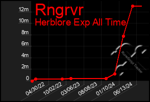 Total Graph of Rngrvr