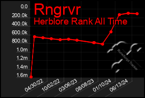 Total Graph of Rngrvr