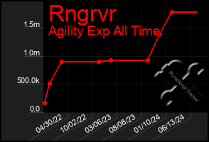 Total Graph of Rngrvr