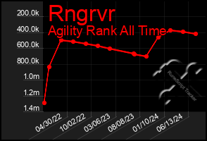 Total Graph of Rngrvr