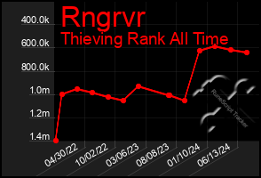 Total Graph of Rngrvr