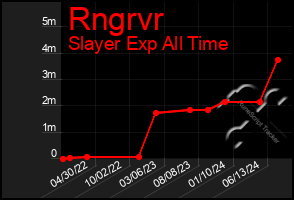 Total Graph of Rngrvr