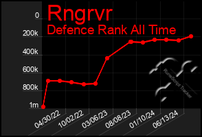 Total Graph of Rngrvr