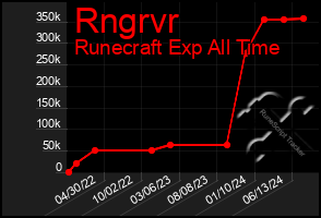 Total Graph of Rngrvr