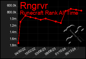 Total Graph of Rngrvr