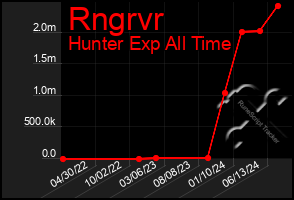 Total Graph of Rngrvr