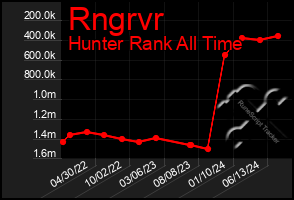 Total Graph of Rngrvr