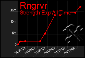 Total Graph of Rngrvr