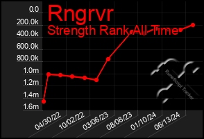 Total Graph of Rngrvr