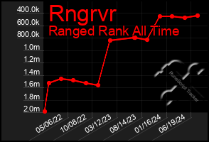 Total Graph of Rngrvr