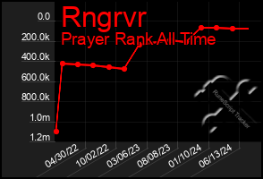 Total Graph of Rngrvr