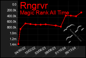 Total Graph of Rngrvr