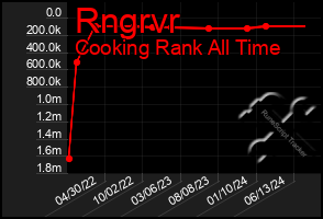 Total Graph of Rngrvr