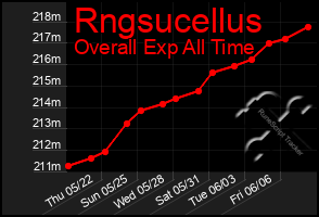 Total Graph of Rngsucellus
