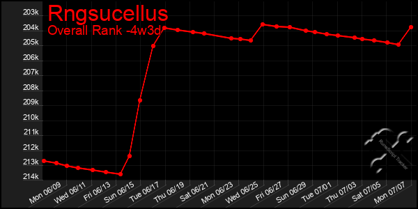 Last 31 Days Graph of Rngsucellus