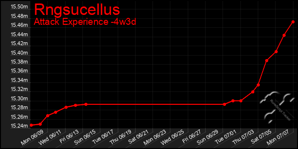 Last 31 Days Graph of Rngsucellus
