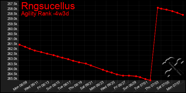 Last 31 Days Graph of Rngsucellus