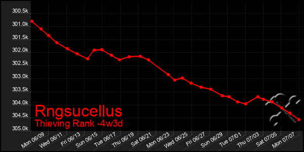 Last 31 Days Graph of Rngsucellus